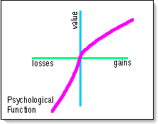 Graph of Psychological Function