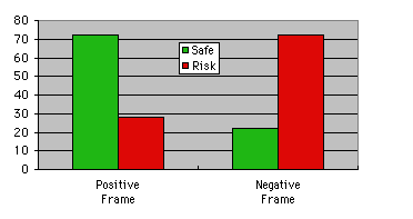 Safe vs. Risky Choices by MDs